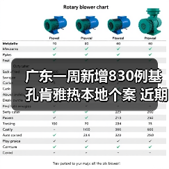 广东一周新增830例基孔肯雅热本地个案 近期疫情态势平稳 来源:互联网 2025-08-17(图3) 广东一周新增830例基孔肯雅热本地个案 近期疫情态势平稳 来源:互联网 2025-08-17(图3)