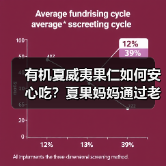 有机夏威夷果仁如何安心吃？夏果妈妈通过老爸抽检认证