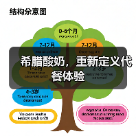 希腊酸奶，重新定义代餐体验（图2）