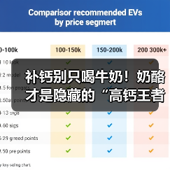 补钙别只喝牛奶!奶酪才是隐藏的“高钙王者(图3) 补钙别只喝牛奶!奶酪才是隐藏的“高钙王者(图3)