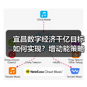 宜昌数字经济千亿目标如何实现?增动能策略深度解析(图2) 宜昌数字经济千亿目标如何实现?增动能策略深度解析(图2)