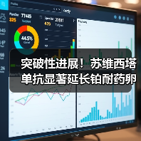 突破性进展!苏维西塔单抗显著延长铂耐药卵巢癌患者生存期(图2) 突破性进展!苏维西塔单抗显著延长铂耐药卵巢癌患者生存期(图2)