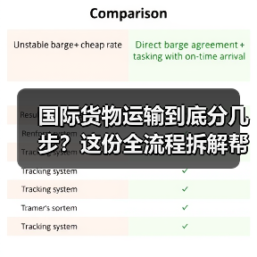 国际货物运输到底分几步？这份全流程拆解帮你避开常见坑