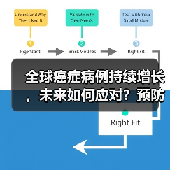 全球癌症病例持续增长,未来如何应对?预防和治疗是关键!(图4) 全球癌症病例持续增长,未来如何应对?预防和治疗是关键!(图4)