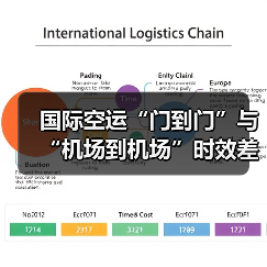 国际空运“门到门”与“机场到机场”时效差距有多大(图1) 国际空运“门到门”与“机场到机场”时效差距有多大(图1)