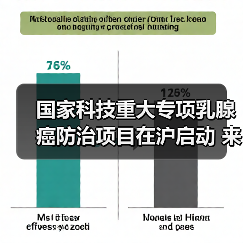 国家科技重大专项乳腺癌防治项目在沪启动 来源:互联网 2026-04-28(图2) 国家科技重大专项乳腺癌防治项目在沪启动 来源:互联网 2026-04-28(图2)